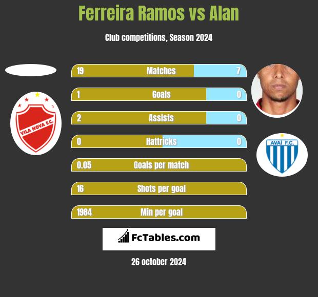 Ferreira Ramos vs Alan h2h player stats