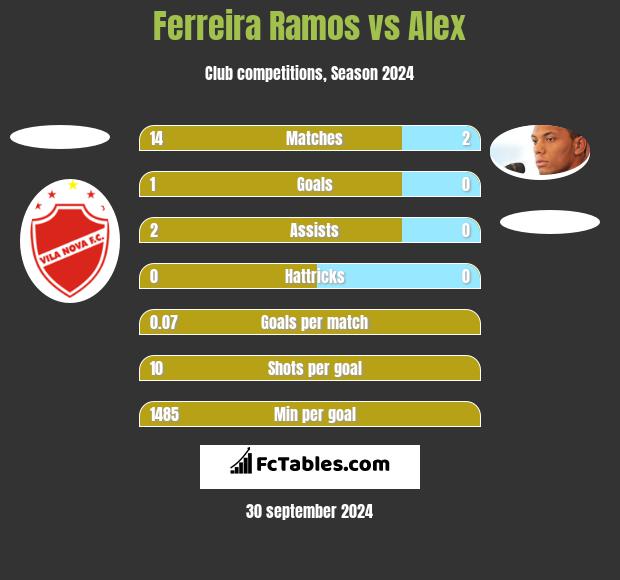 Ferreira Ramos vs Alex h2h player stats