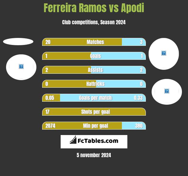 Ferreira Ramos vs Apodi h2h player stats