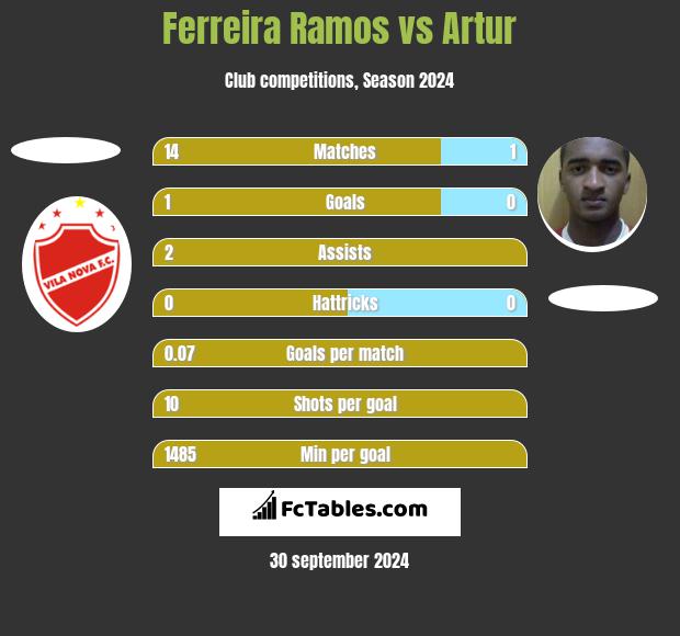 Ferreira Ramos vs Artur h2h player stats