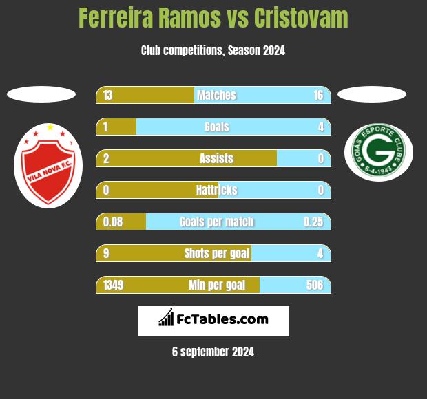 Ferreira Ramos vs Cristovam h2h player stats