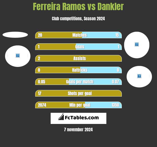 Ferreira Ramos vs Dankler h2h player stats