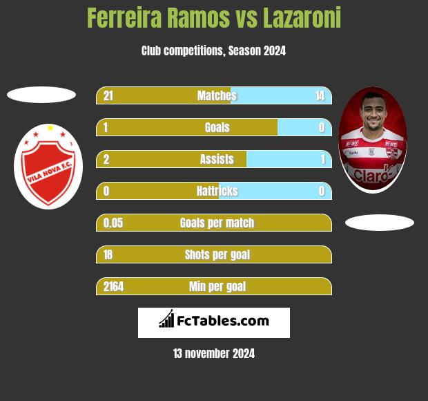 Ferreira Ramos vs Lazaroni h2h player stats