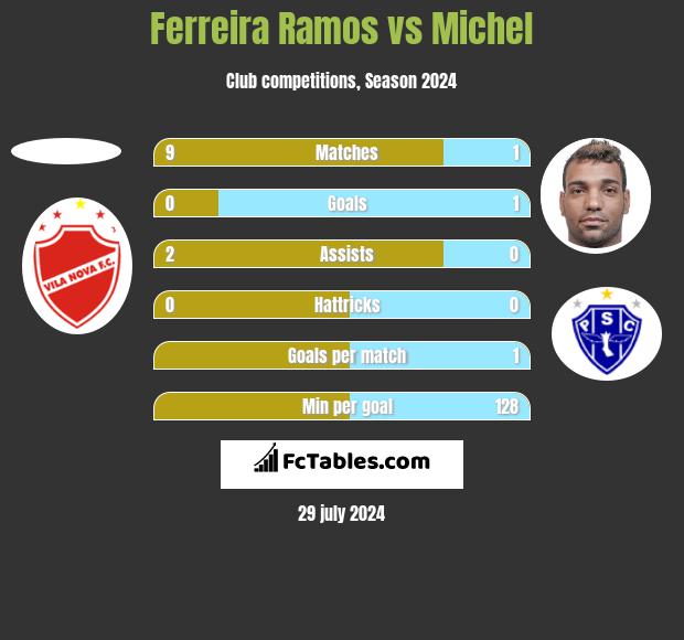 Ferreira Ramos vs Michel h2h player stats