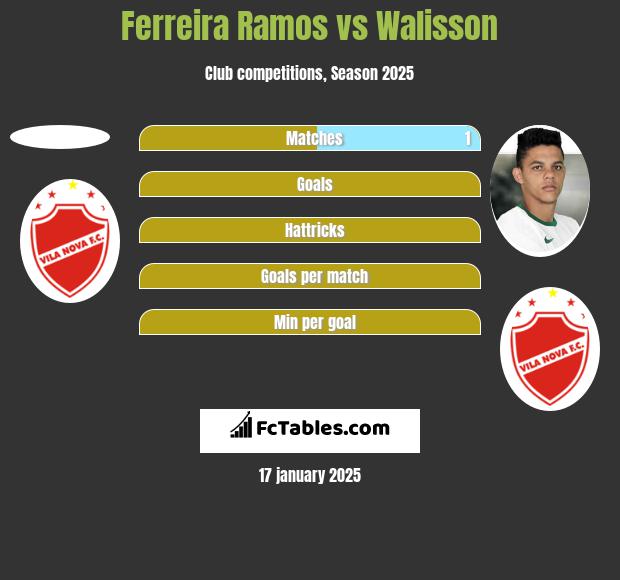 Ferreira Ramos vs Walisson h2h player stats