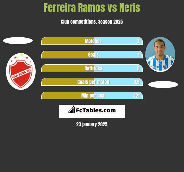 Ferreira Ramos vs Neris h2h player stats