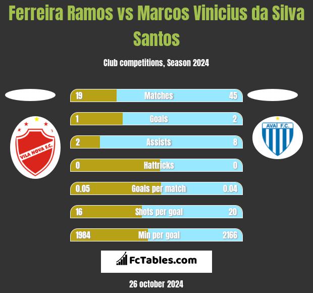 Ferreira Ramos vs Marcos Vinicius da Silva Santos h2h player stats