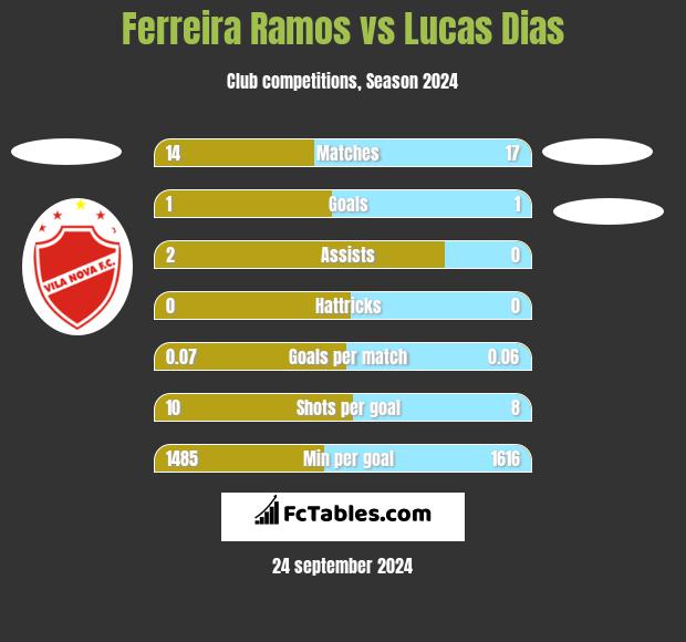 Ferreira Ramos vs Lucas Dias h2h player stats