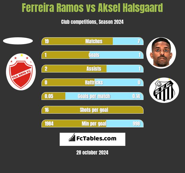 Ferreira Ramos vs Aksel Halsgaard h2h player stats