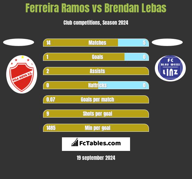 Ferreira Ramos vs Brendan Lebas h2h player stats