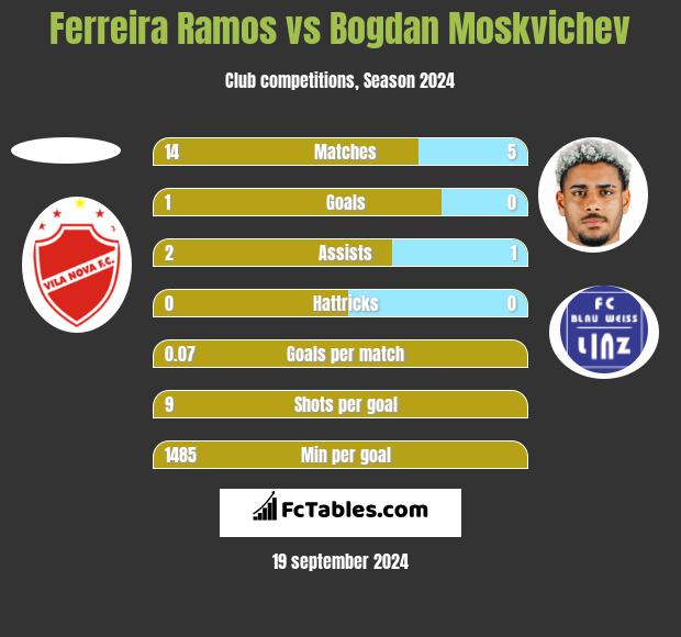 Ferreira Ramos vs Bogdan Moskvichev h2h player stats