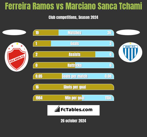 Ferreira Ramos vs Marciano Sanca Tchami h2h player stats