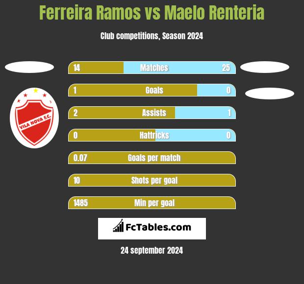 Ferreira Ramos vs Maelo Renteria h2h player stats