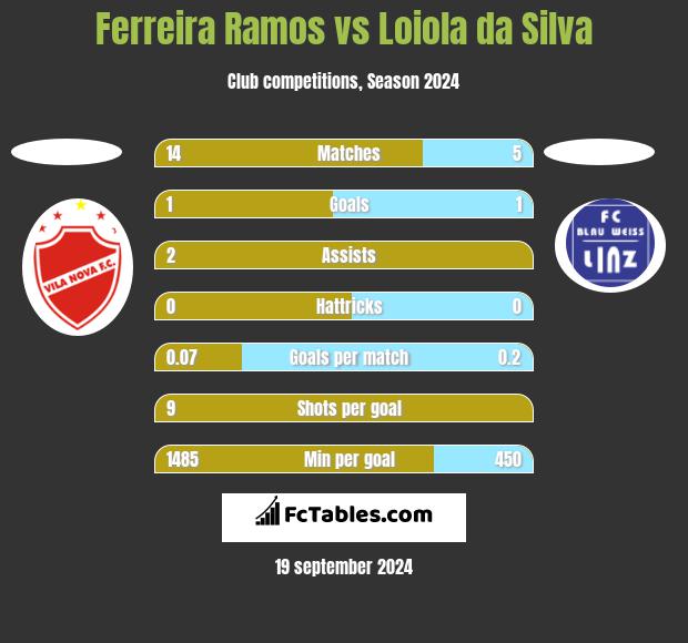 Ferreira Ramos vs Loiola da Silva h2h player stats