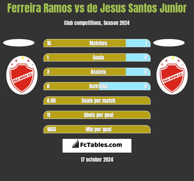 Ferreira Ramos vs de Jesus Santos Junior h2h player stats