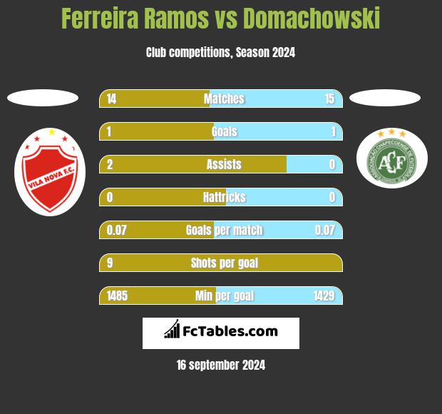 Ferreira Ramos vs Domachowski h2h player stats