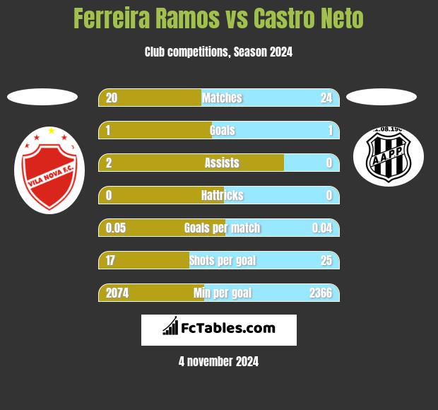 Ferreira Ramos vs Castro Neto h2h player stats