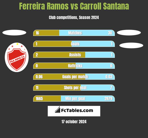 Ferreira Ramos vs Carroll Santana h2h player stats