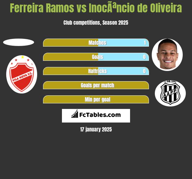 Ferreira Ramos vs InocÃªncio de Oliveira h2h player stats