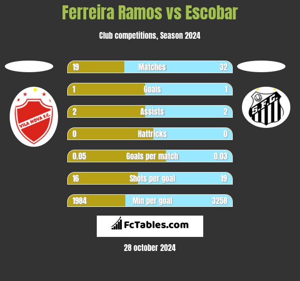 Ferreira Ramos vs Escobar h2h player stats