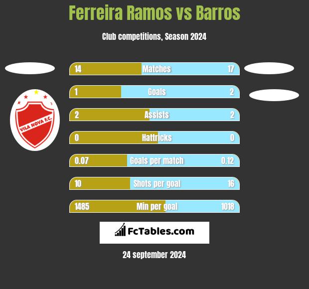 Ferreira Ramos vs Barros h2h player stats