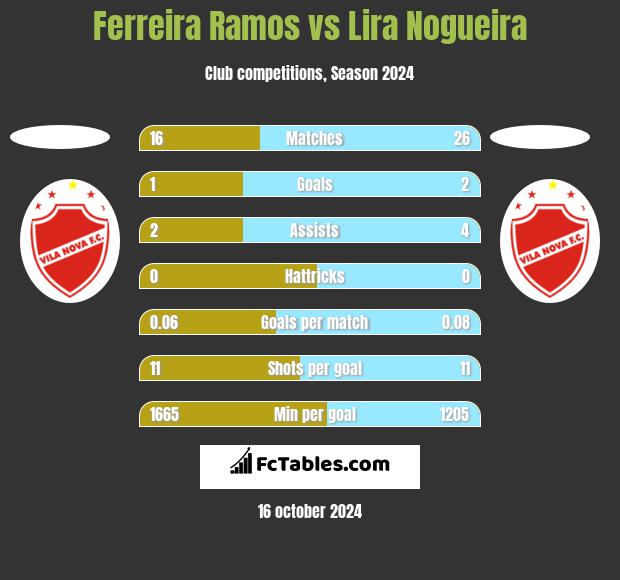 Ferreira Ramos vs Lira Nogueira h2h player stats