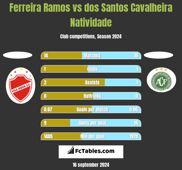 Ferreira Ramos vs dos Santos Cavalheira Natividade h2h player stats