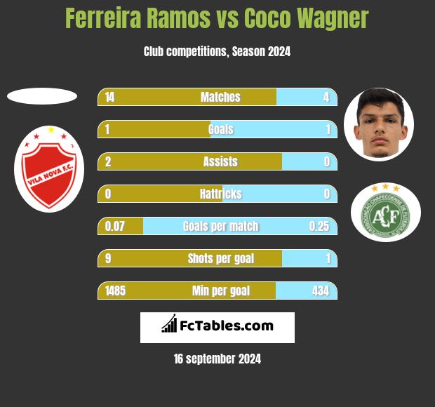 Ferreira Ramos vs Coco Wagner h2h player stats