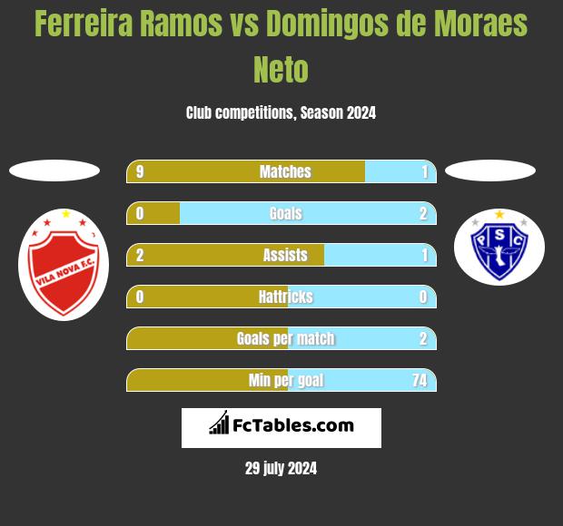 Ferreira Ramos vs Domingos de Moraes Neto h2h player stats