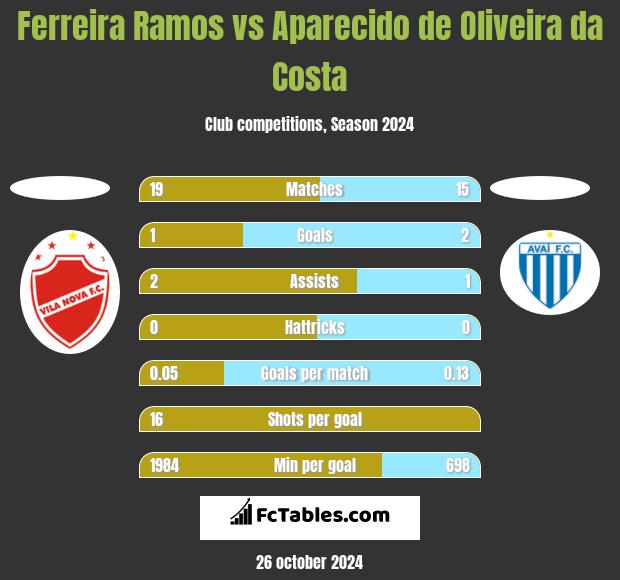 Ferreira Ramos vs Aparecido de Oliveira da Costa h2h player stats