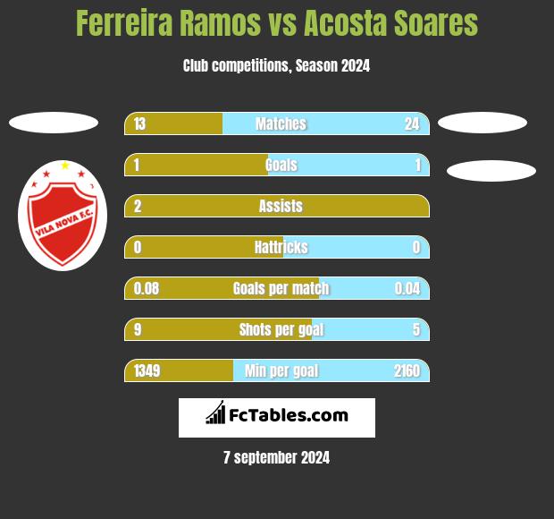 Ferreira Ramos vs Acosta Soares h2h player stats