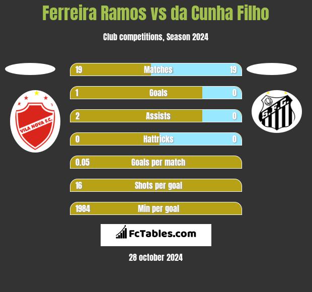 Ferreira Ramos vs da Cunha Filho h2h player stats