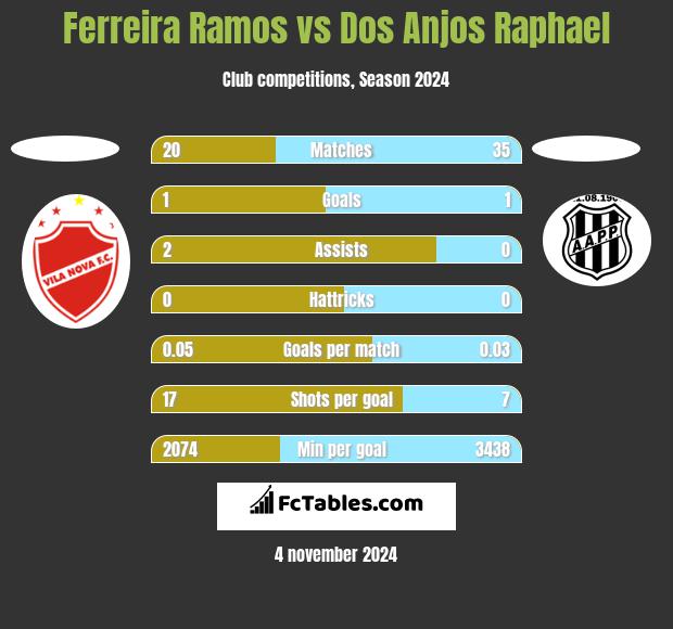 Ferreira Ramos vs Dos Anjos Raphael h2h player stats