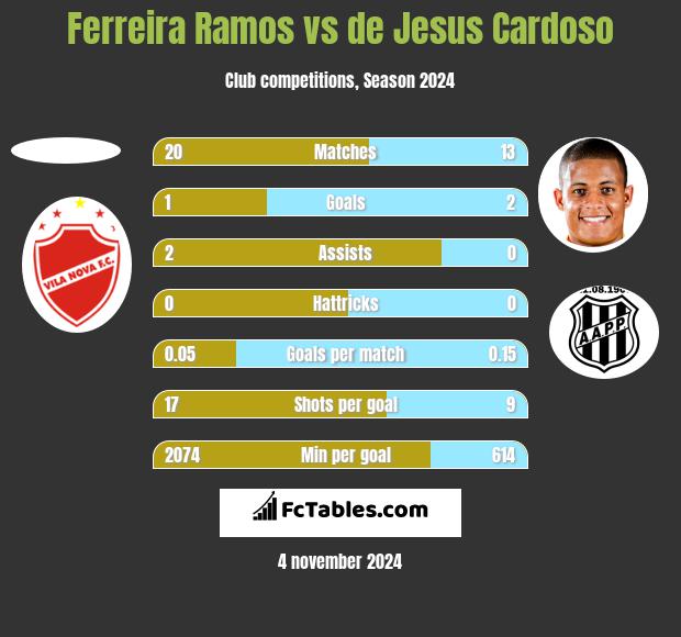 Ferreira Ramos vs de Jesus Cardoso h2h player stats