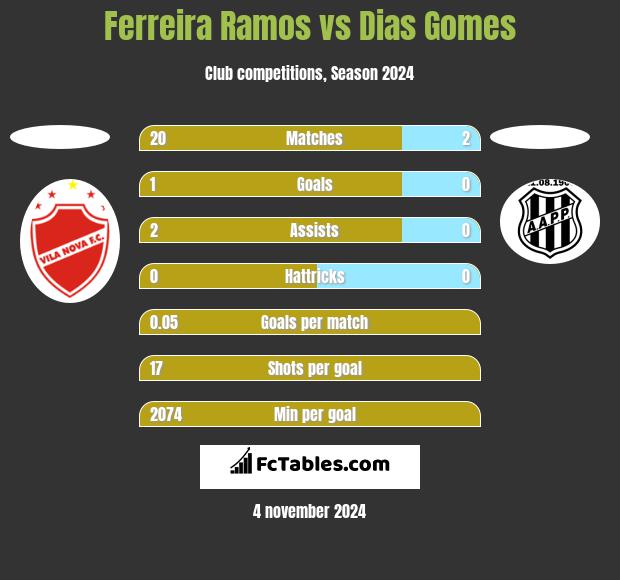 Ferreira Ramos vs Dias Gomes h2h player stats