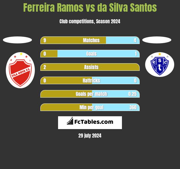 Ferreira Ramos vs da Silva Santos h2h player stats