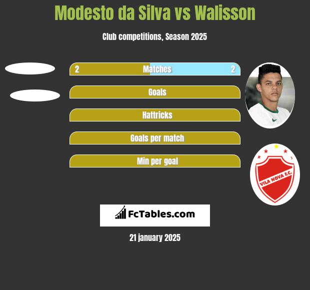 Modesto da Silva vs Walisson h2h player stats