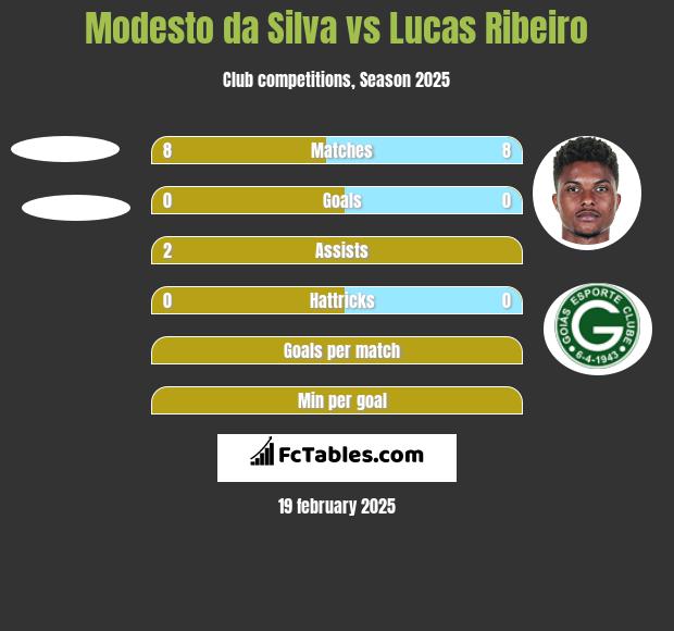 Modesto da Silva vs Lucas Ribeiro h2h player stats