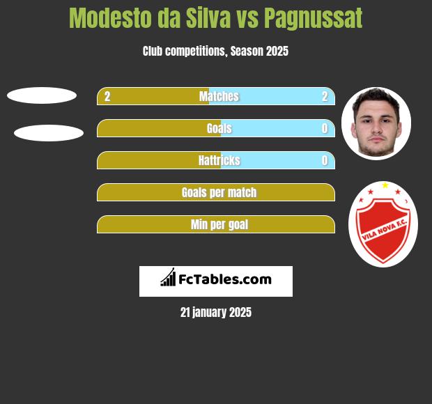 Modesto da Silva vs Pagnussat h2h player stats