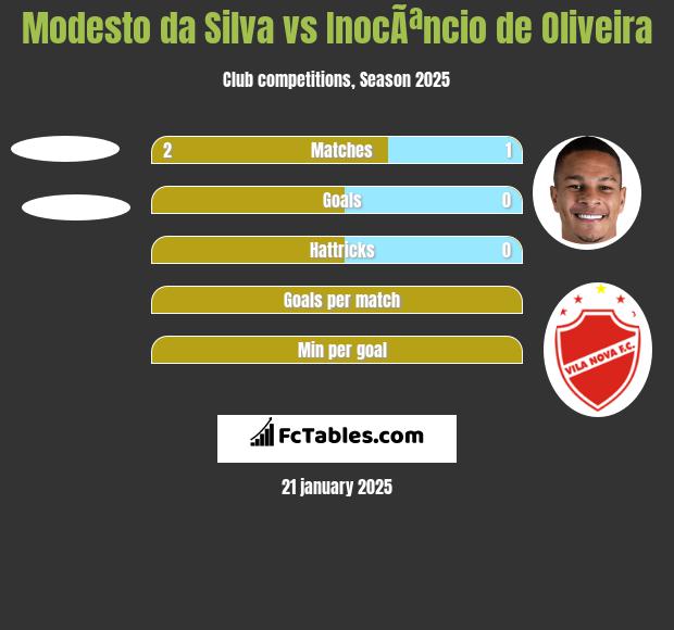 Modesto da Silva vs InocÃªncio de Oliveira h2h player stats