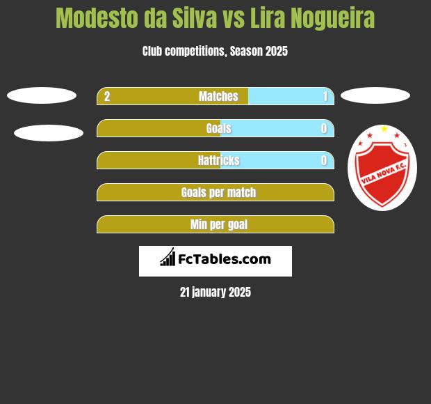 Modesto da Silva vs Lira Nogueira h2h player stats