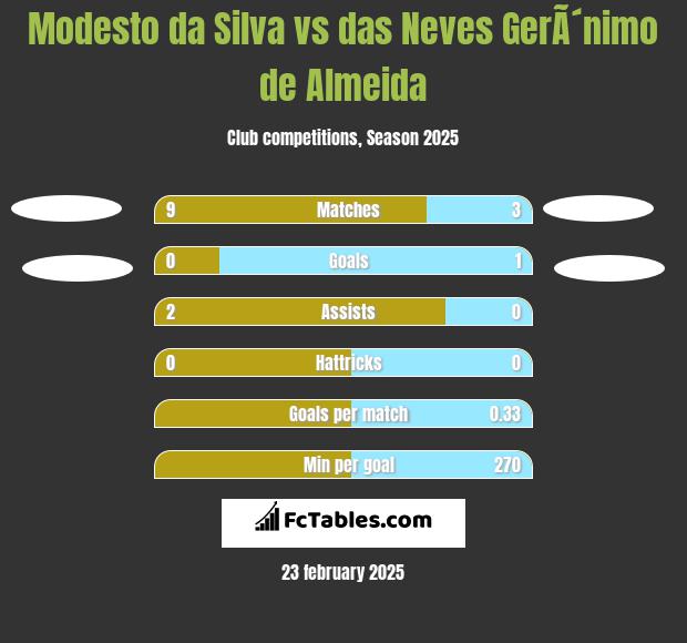 Modesto da Silva vs das Neves GerÃ´nimo de Almeida h2h player stats