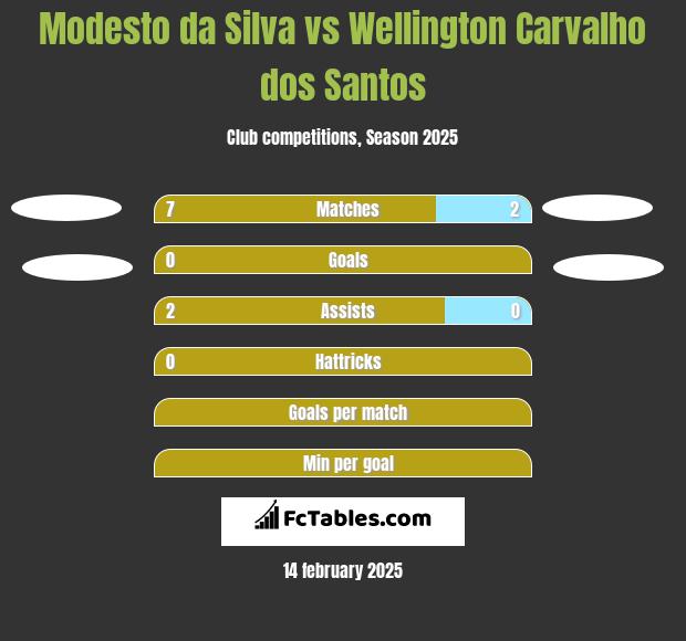 Modesto da Silva vs Wellington Carvalho dos Santos h2h player stats