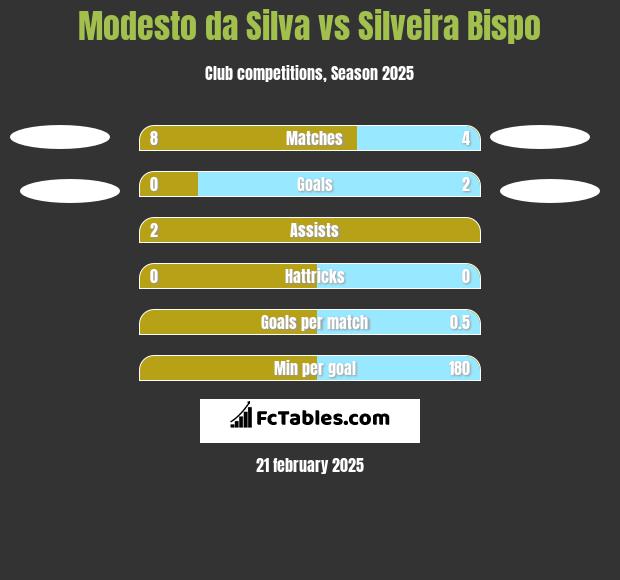 Modesto da Silva vs Silveira Bispo h2h player stats