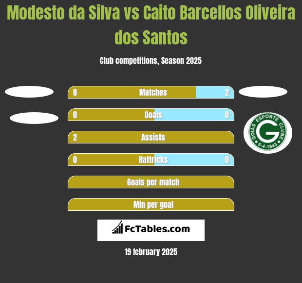 Modesto da Silva vs Caito Barcellos Oliveira dos Santos h2h player stats