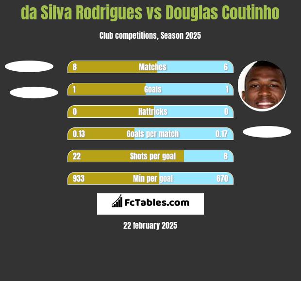 da Silva Rodrigues vs Douglas Coutinho h2h player stats