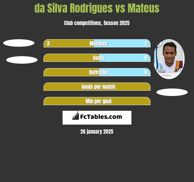 da Silva Rodrigues vs Mateus h2h player stats