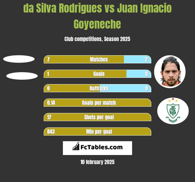 da Silva Rodrigues vs Juan Ignacio Goyeneche h2h player stats