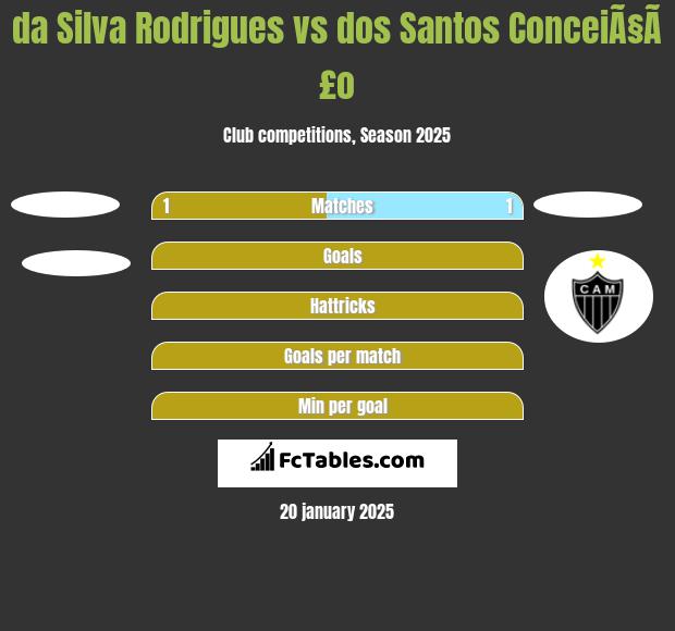 da Silva Rodrigues vs dos Santos ConceiÃ§Ã£o h2h player stats