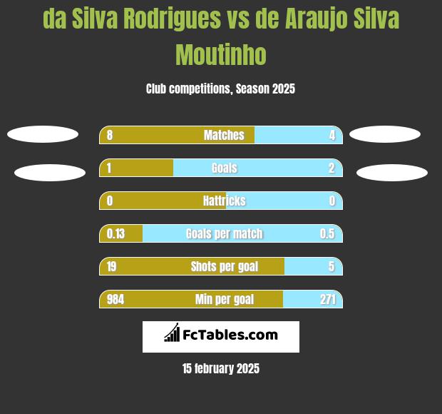 da Silva Rodrigues vs de Araujo Silva Moutinho h2h player stats